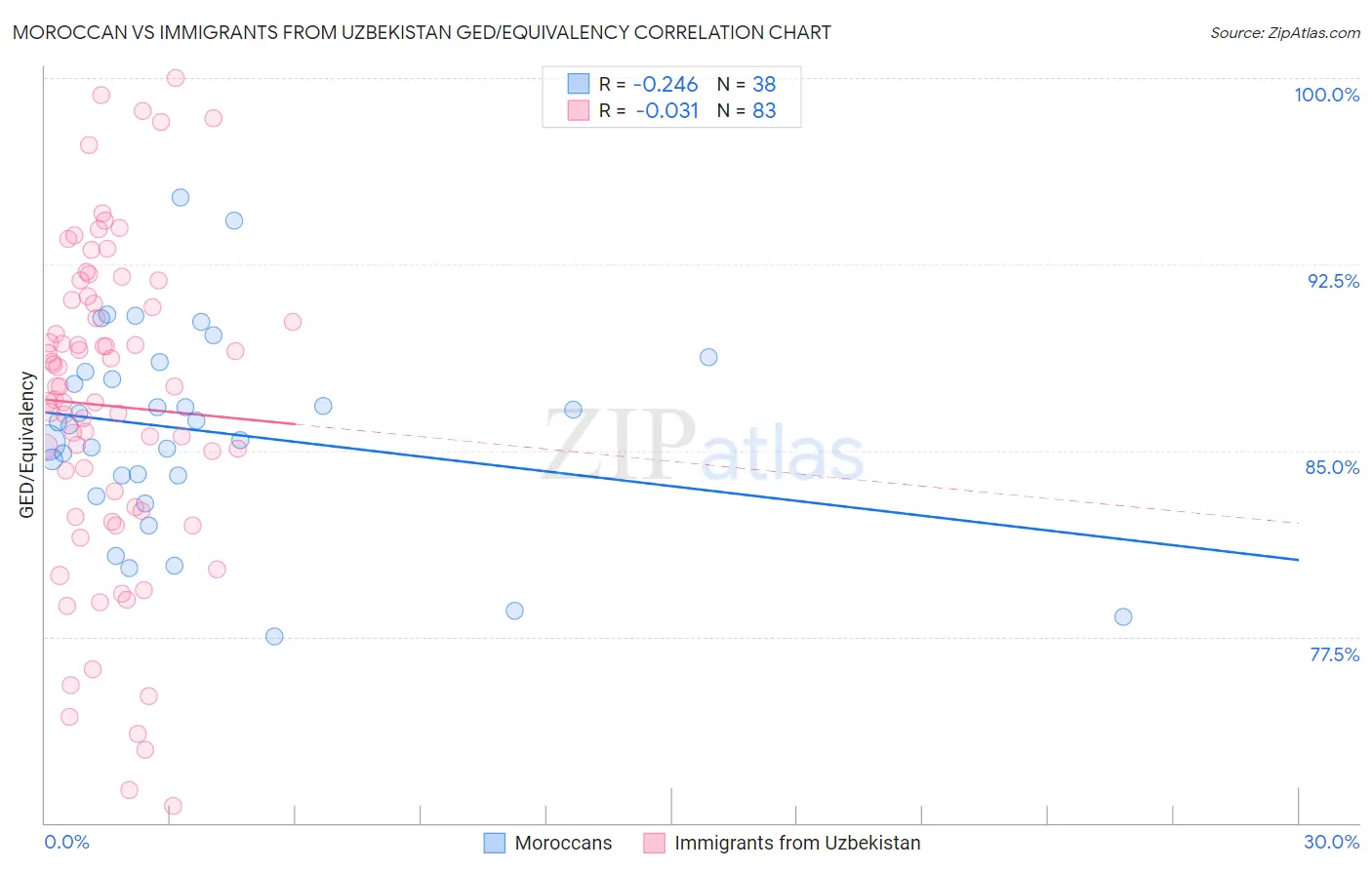 Moroccan vs Immigrants from Uzbekistan GED/Equivalency