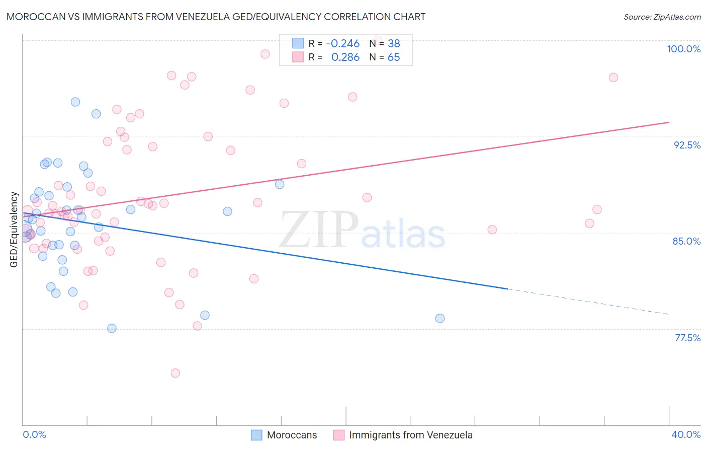 Moroccan vs Immigrants from Venezuela GED/Equivalency