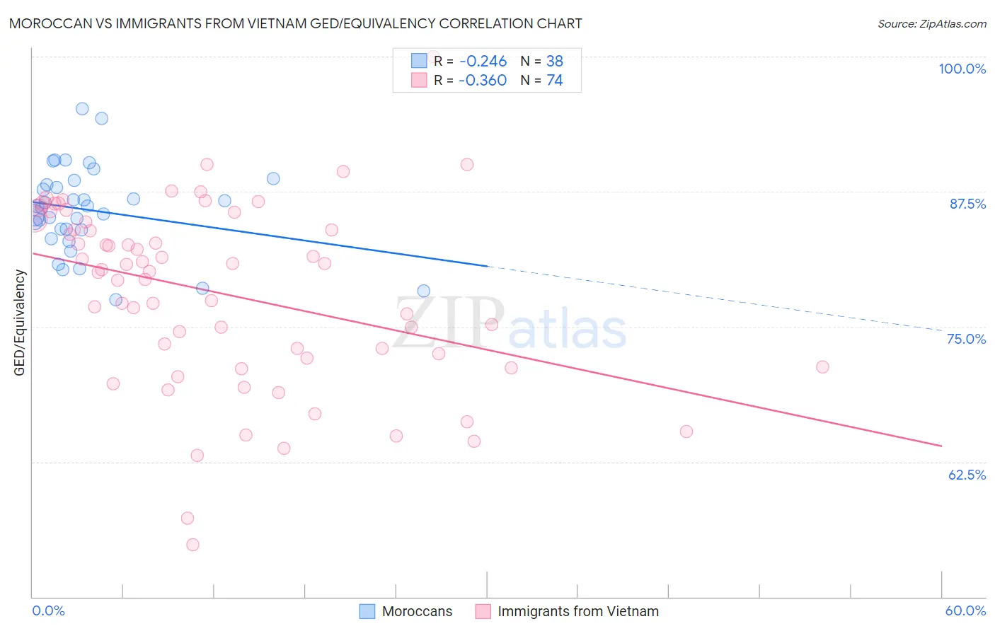 Moroccan vs Immigrants from Vietnam GED/Equivalency