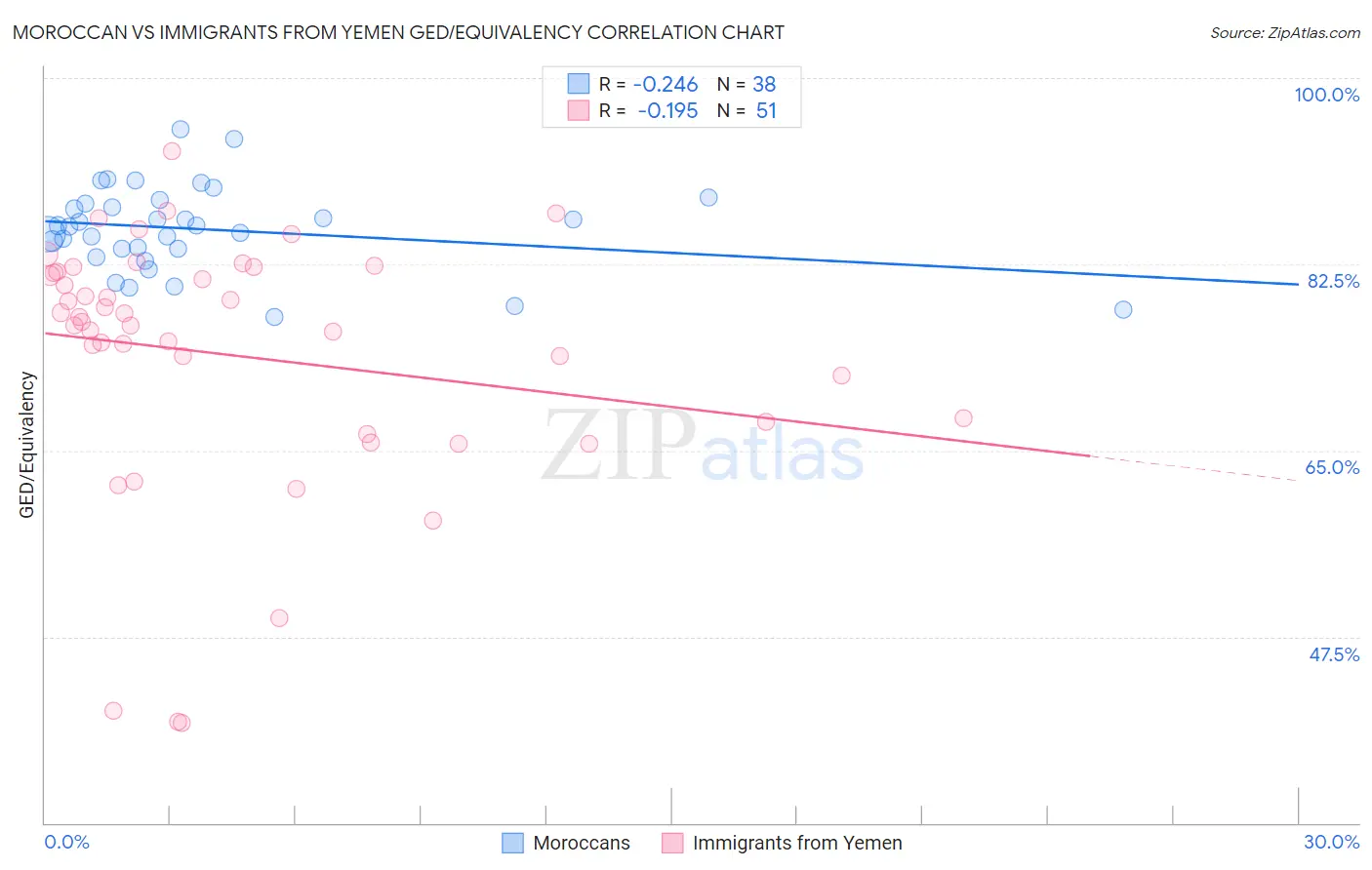 Moroccan vs Immigrants from Yemen GED/Equivalency
