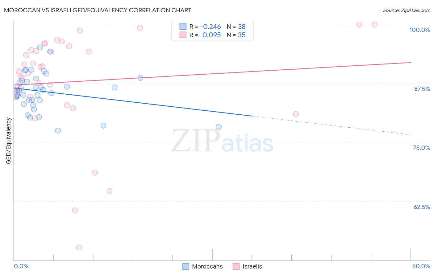 Moroccan vs Israeli GED/Equivalency