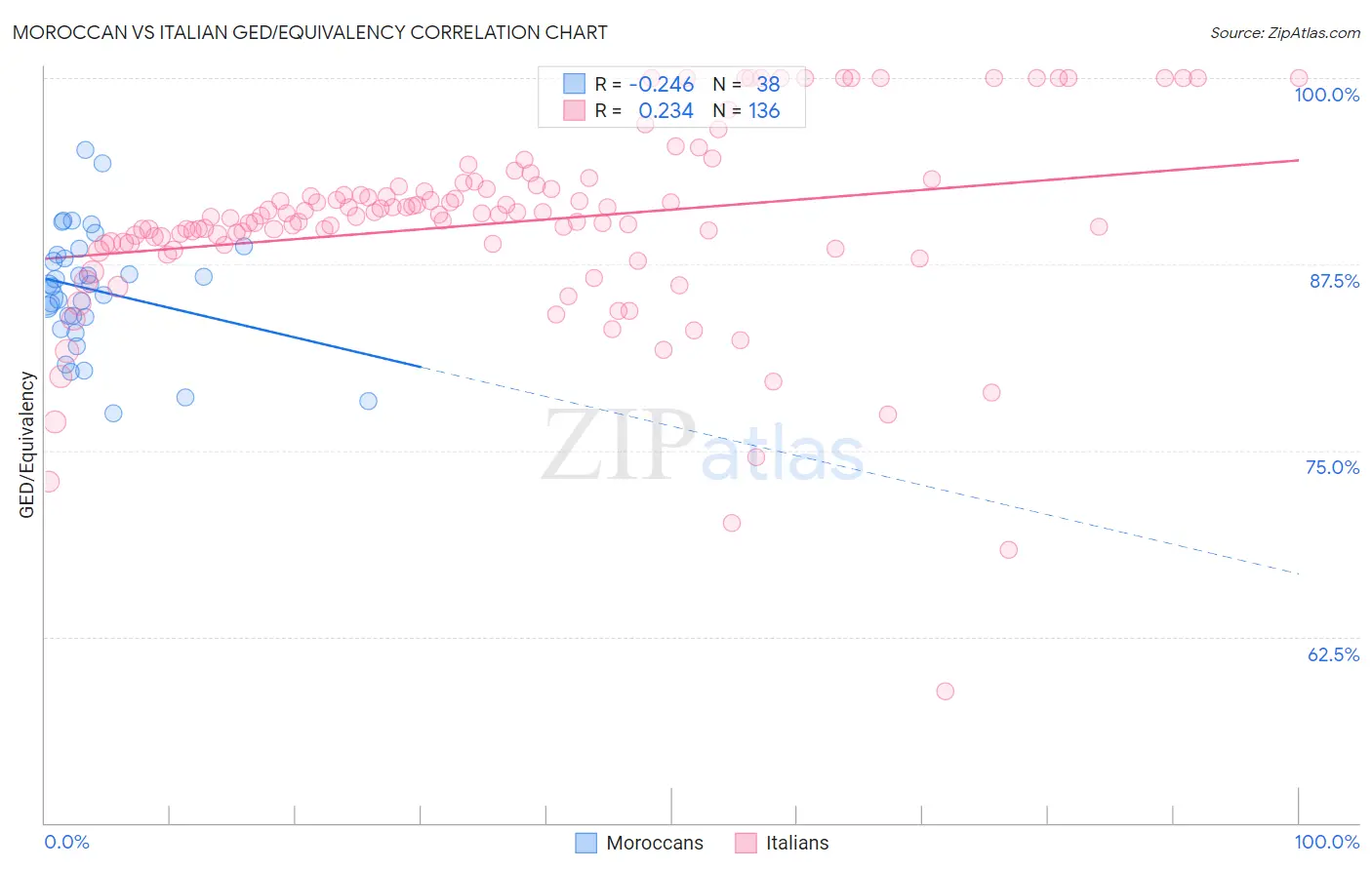 Moroccan vs Italian GED/Equivalency