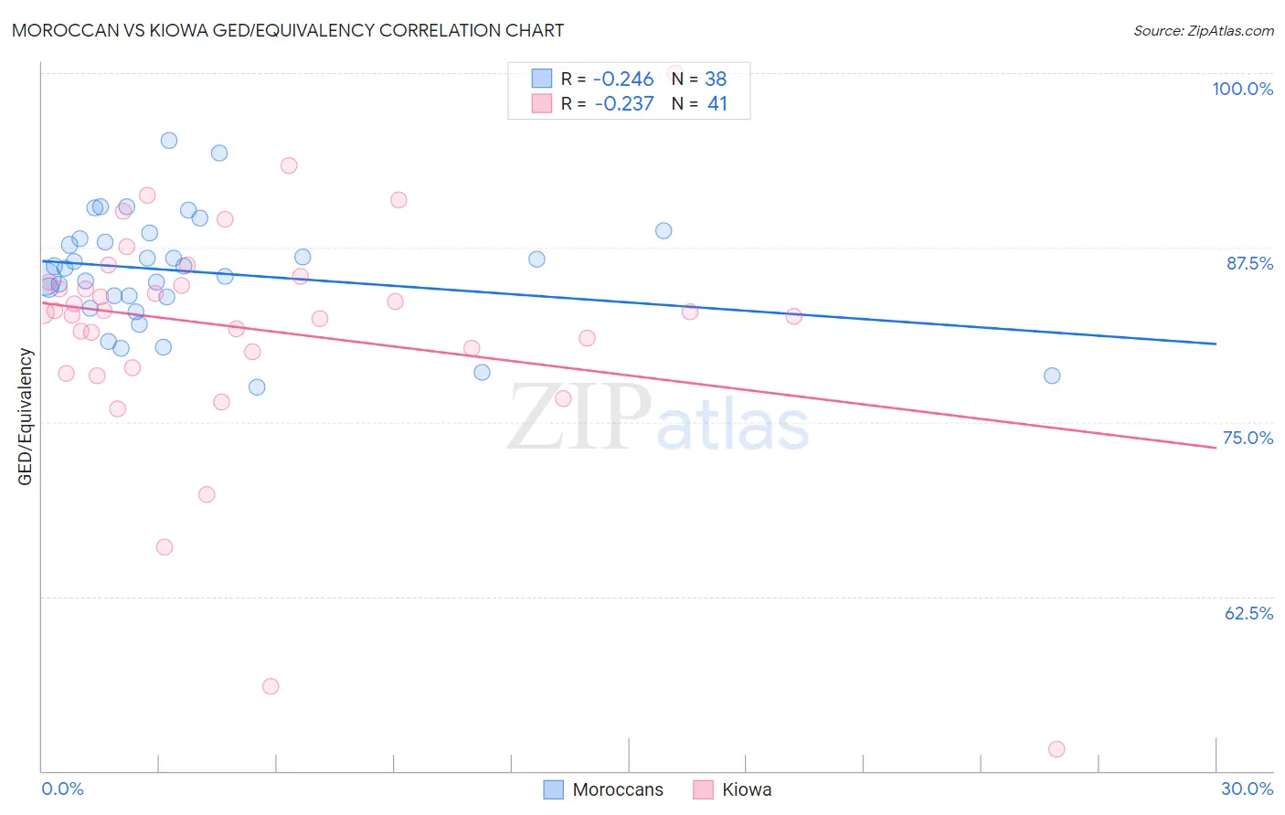 Moroccan vs Kiowa GED/Equivalency