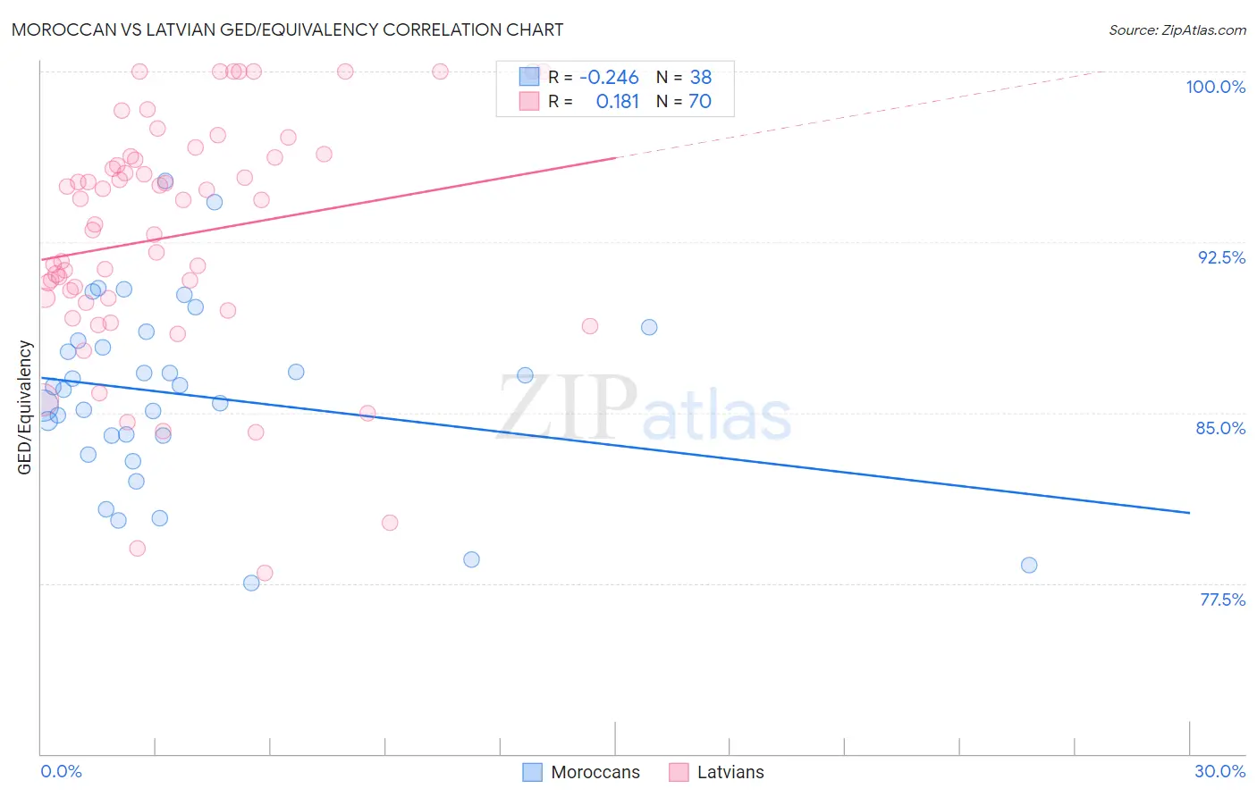 Moroccan vs Latvian GED/Equivalency
