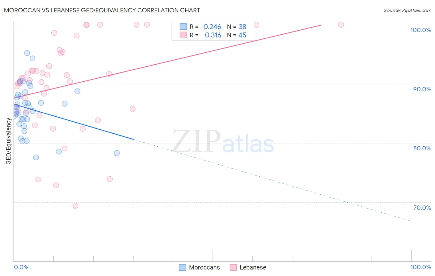 Moroccan vs Lebanese GED/Equivalency