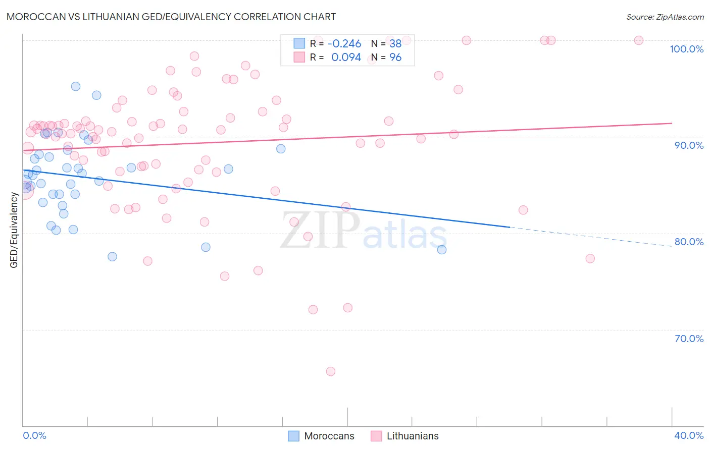 Moroccan vs Lithuanian GED/Equivalency