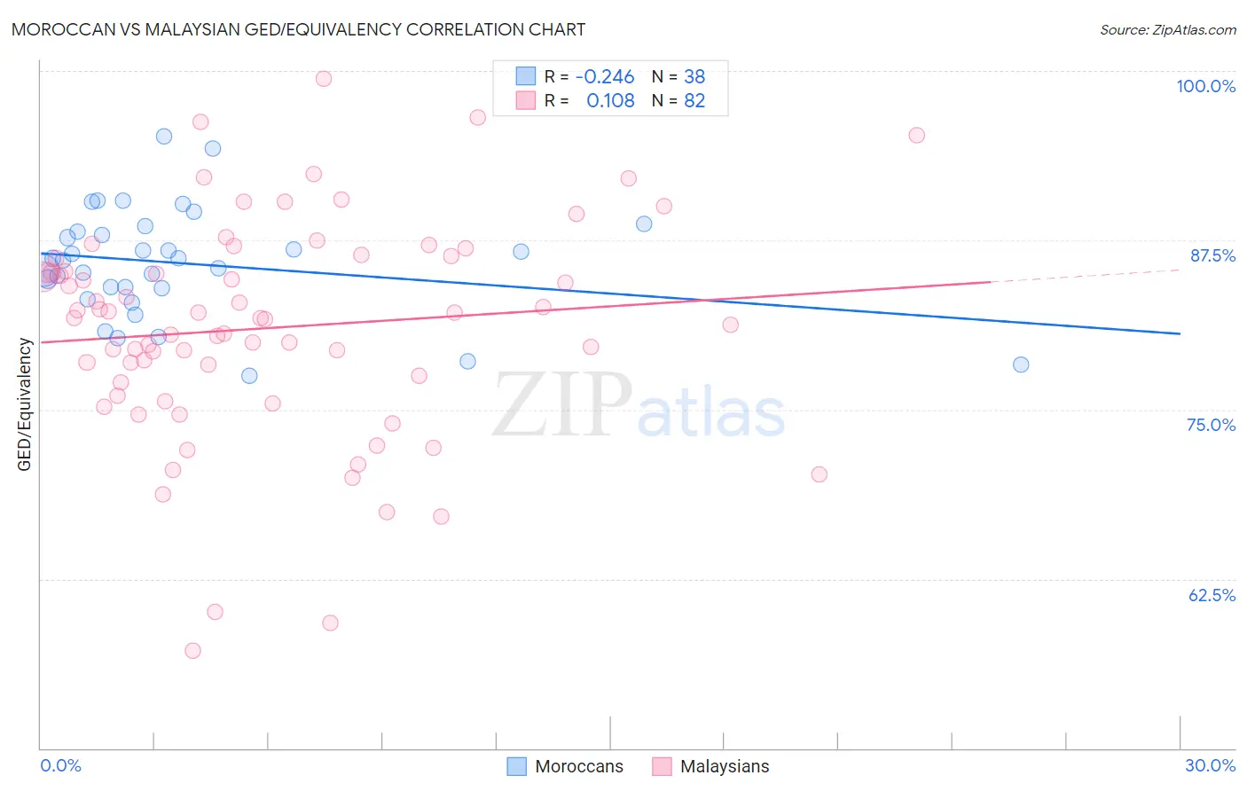 Moroccan vs Malaysian GED/Equivalency