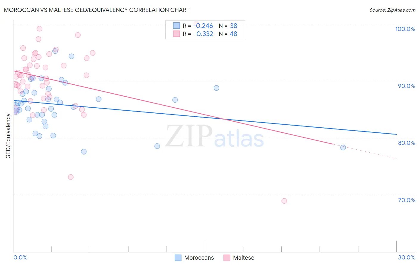 Moroccan vs Maltese GED/Equivalency