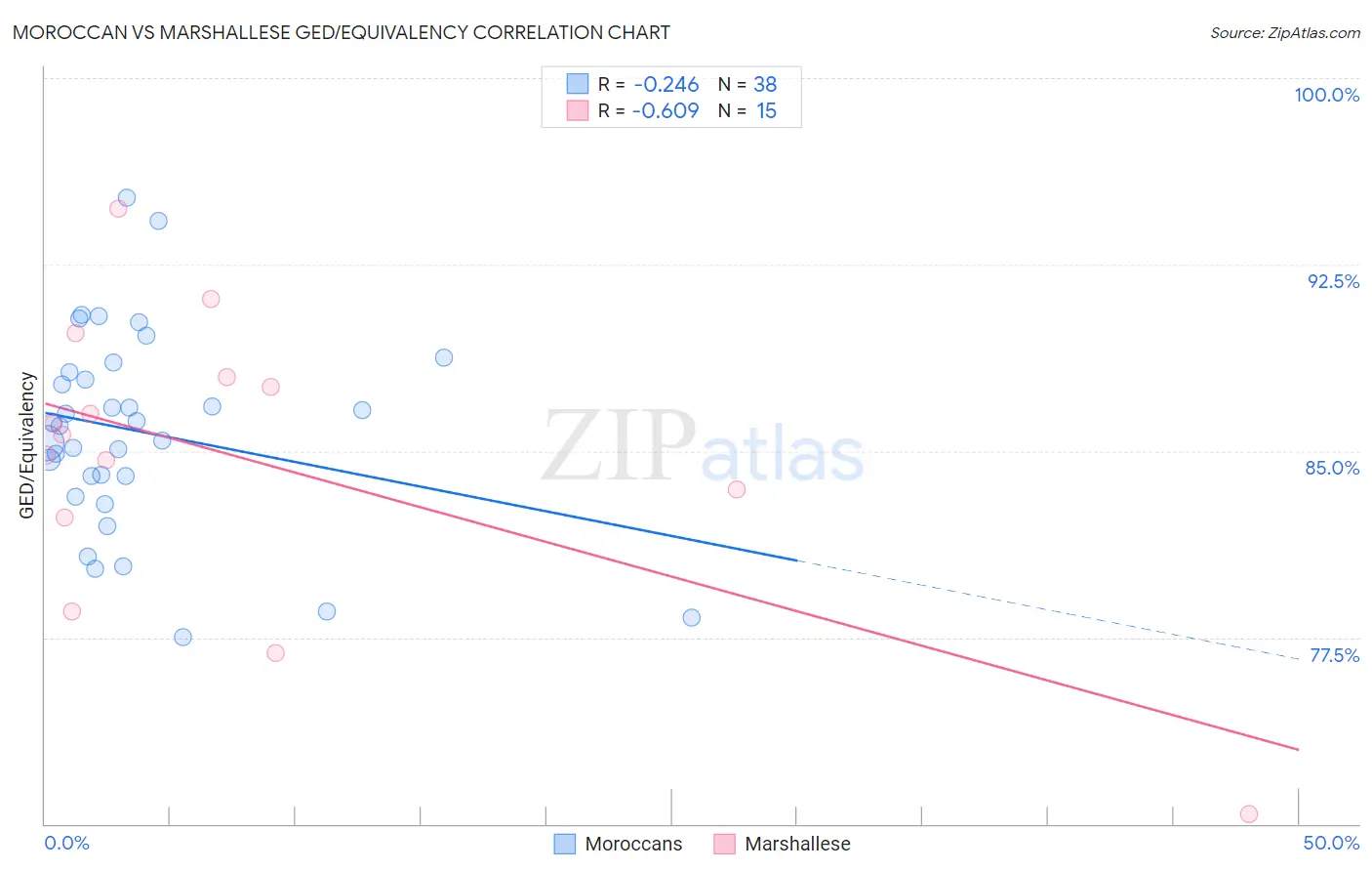 Moroccan vs Marshallese GED/Equivalency