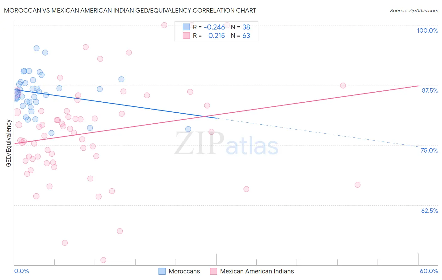 Moroccan vs Mexican American Indian GED/Equivalency