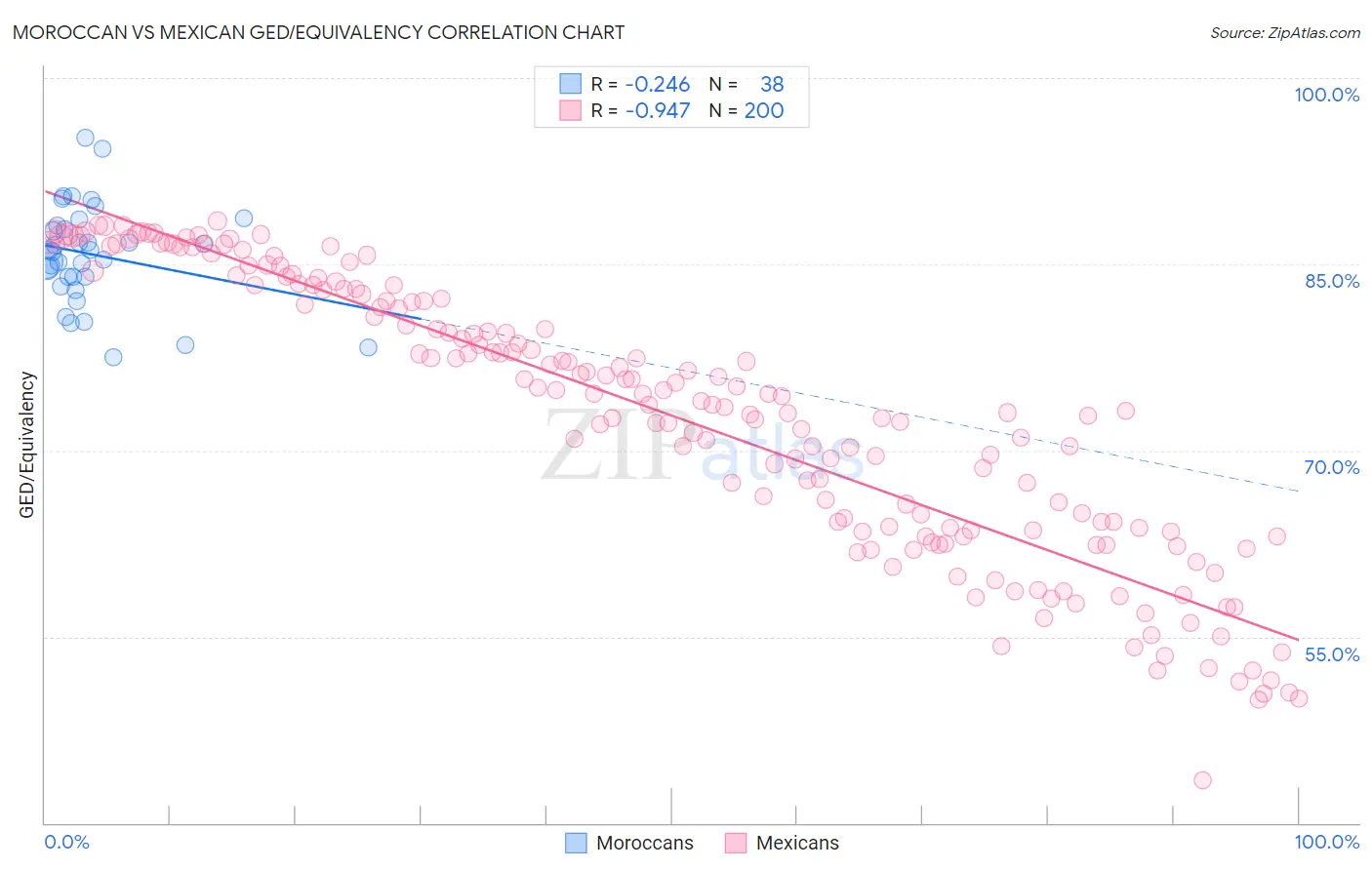 Moroccan vs Mexican GED/Equivalency