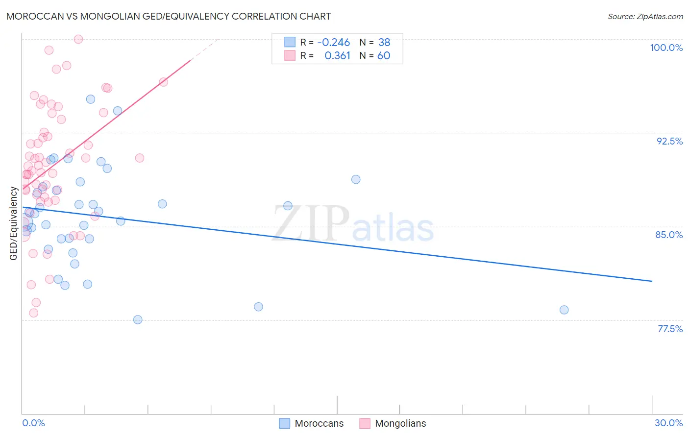 Moroccan vs Mongolian GED/Equivalency