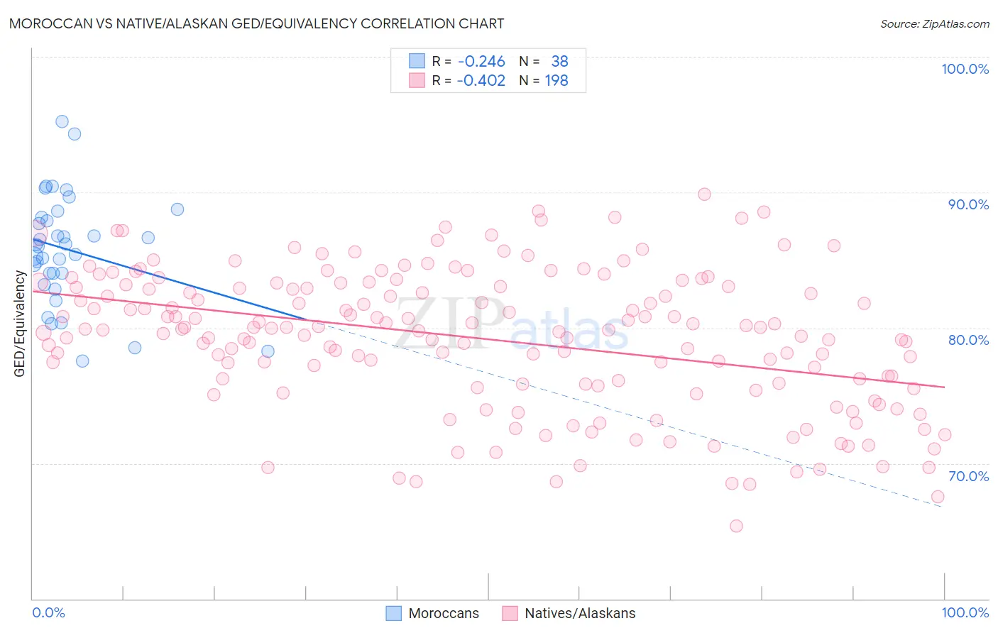 Moroccan vs Native/Alaskan GED/Equivalency