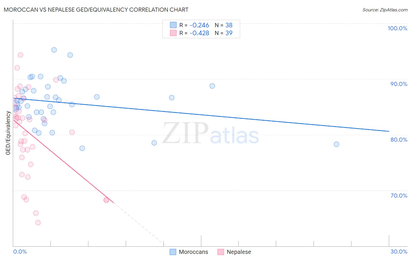 Moroccan vs Nepalese GED/Equivalency