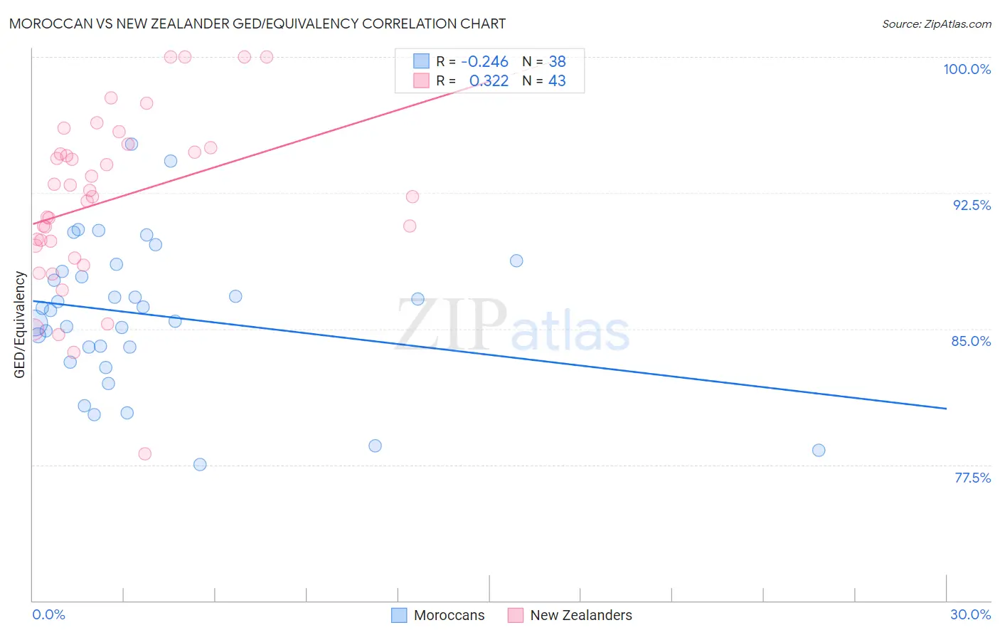 Moroccan vs New Zealander GED/Equivalency