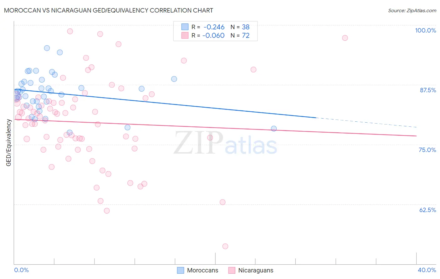 Moroccan vs Nicaraguan GED/Equivalency