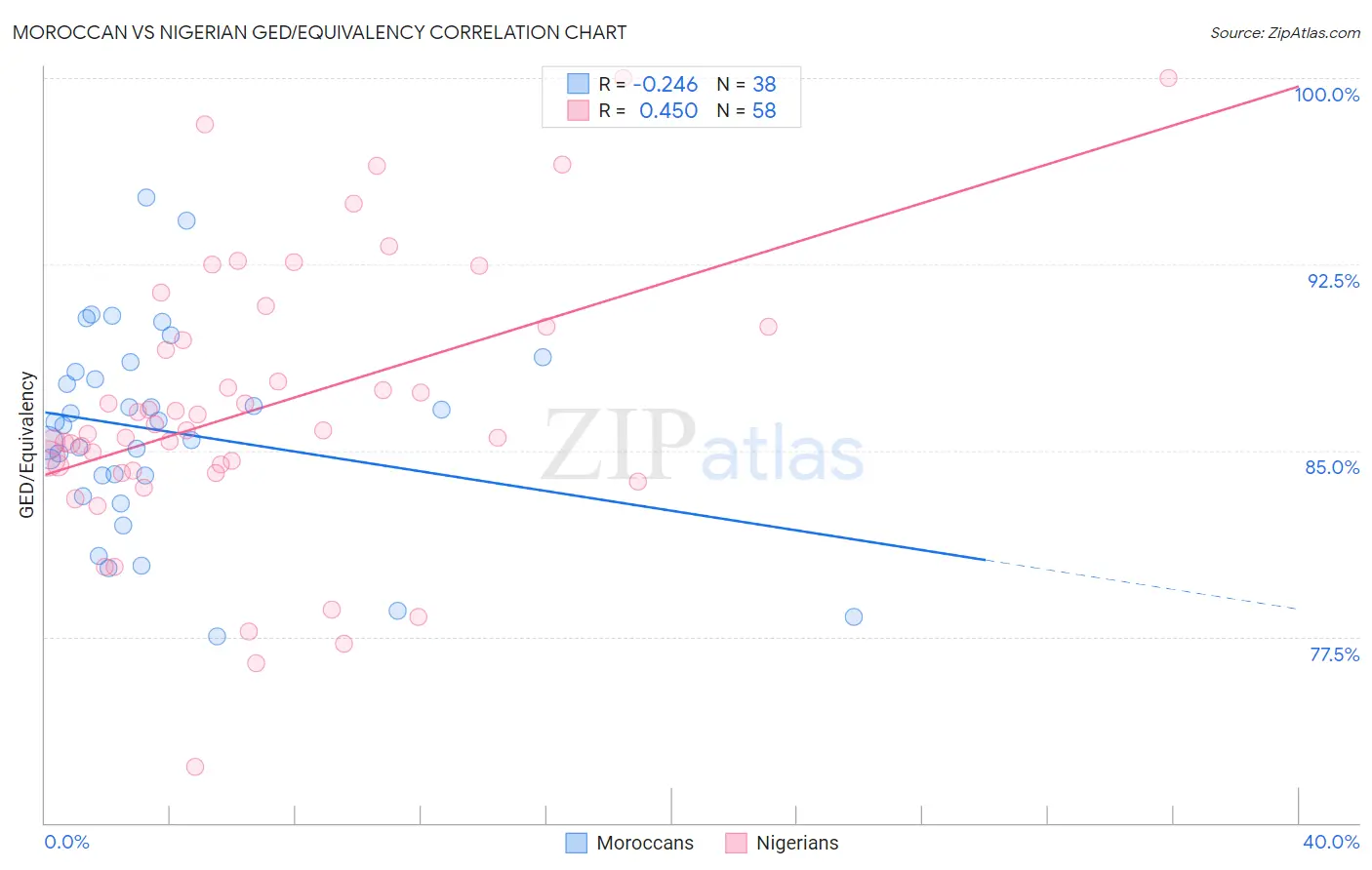 Moroccan vs Nigerian GED/Equivalency