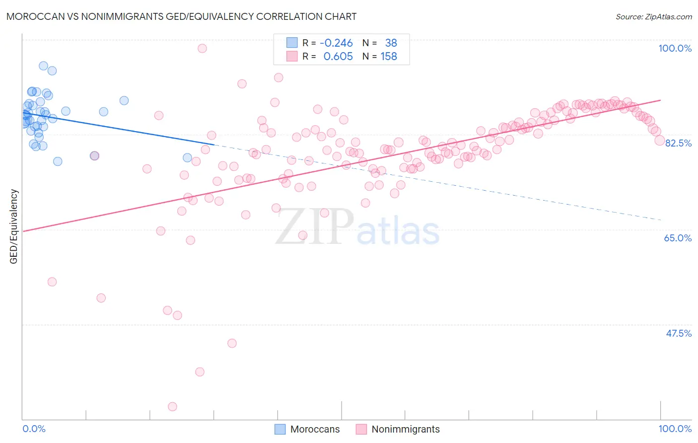 Moroccan vs Nonimmigrants GED/Equivalency