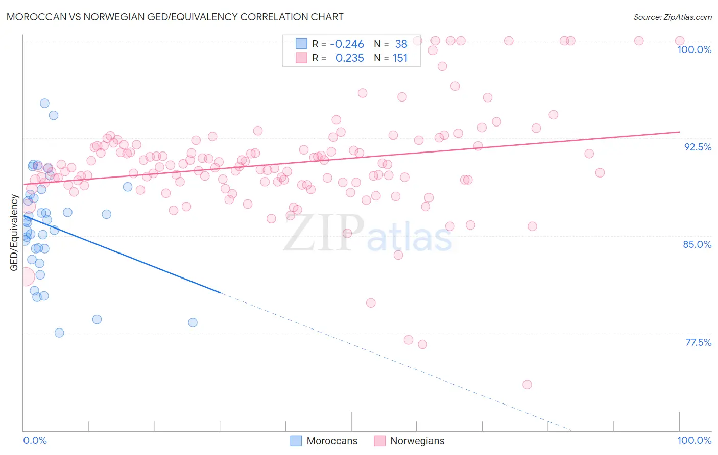 Moroccan vs Norwegian GED/Equivalency