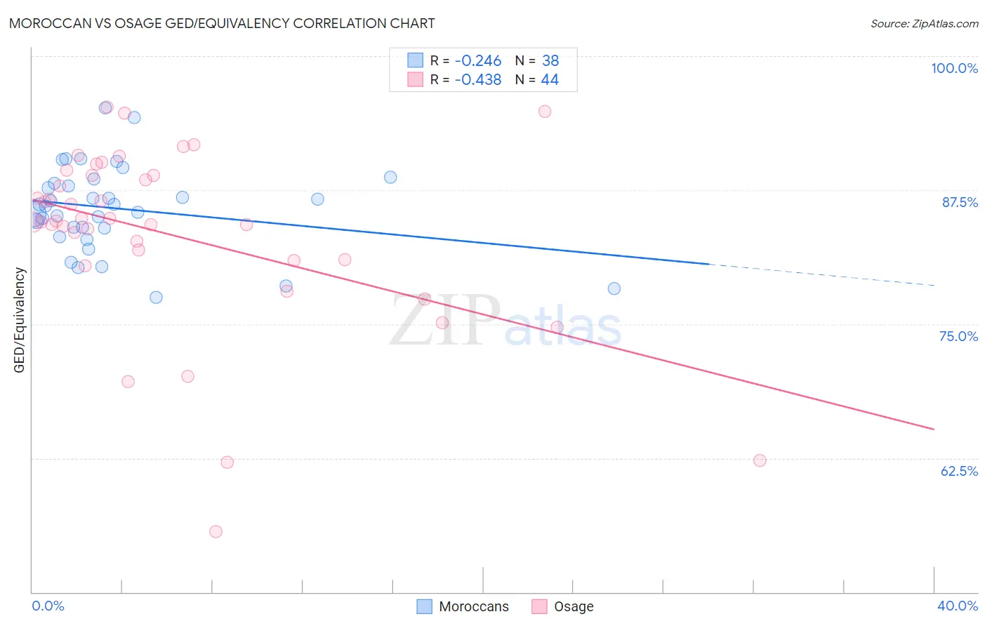 Moroccan vs Osage GED/Equivalency