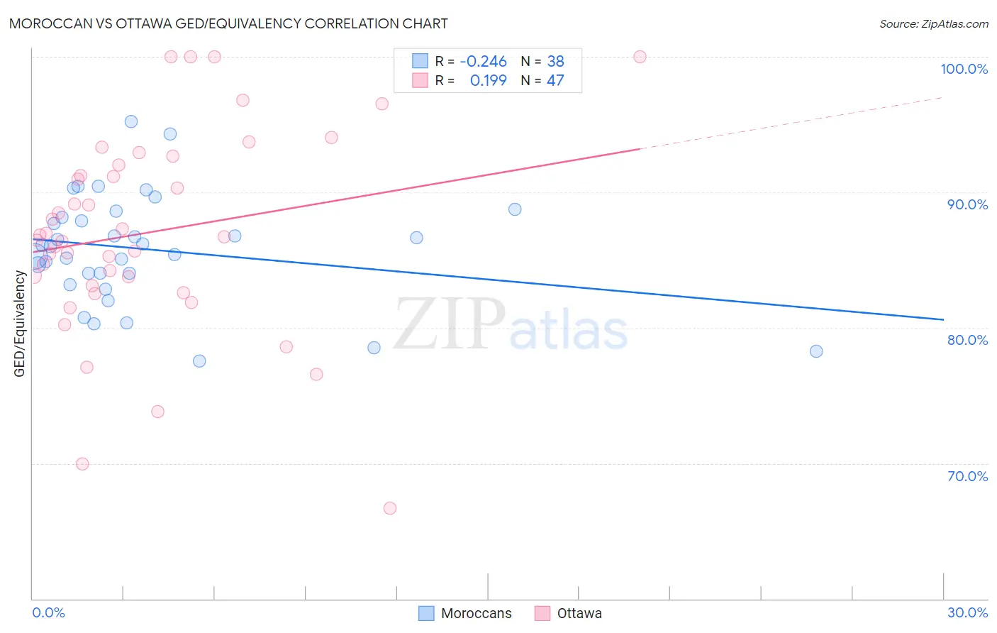Moroccan vs Ottawa GED/Equivalency