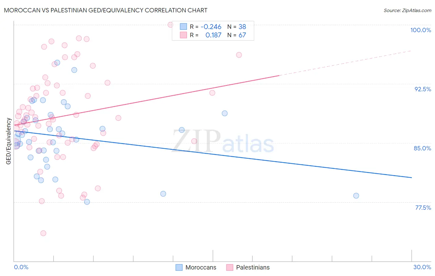 Moroccan vs Palestinian GED/Equivalency