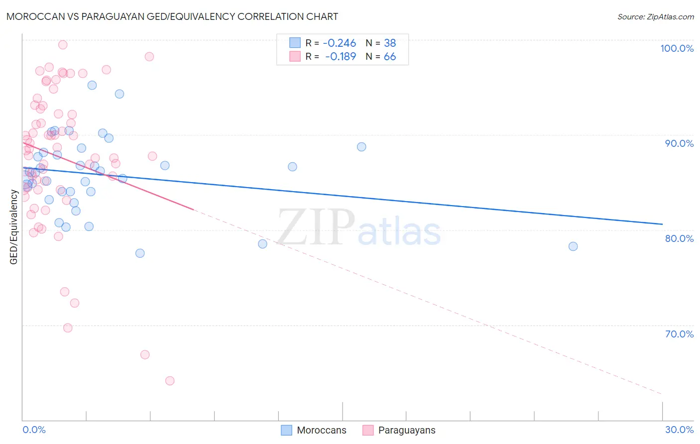 Moroccan vs Paraguayan GED/Equivalency