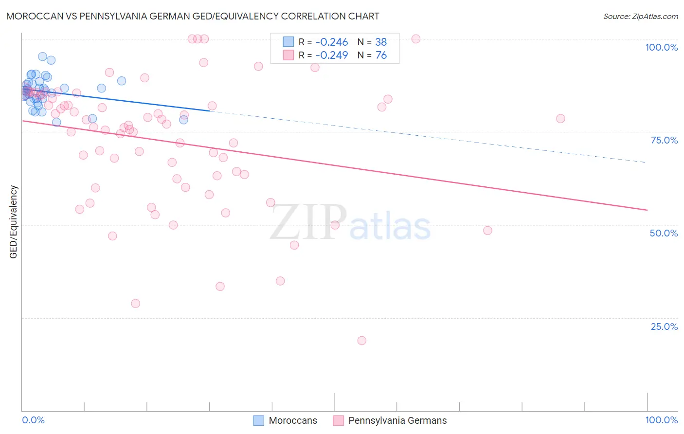 Moroccan vs Pennsylvania German GED/Equivalency