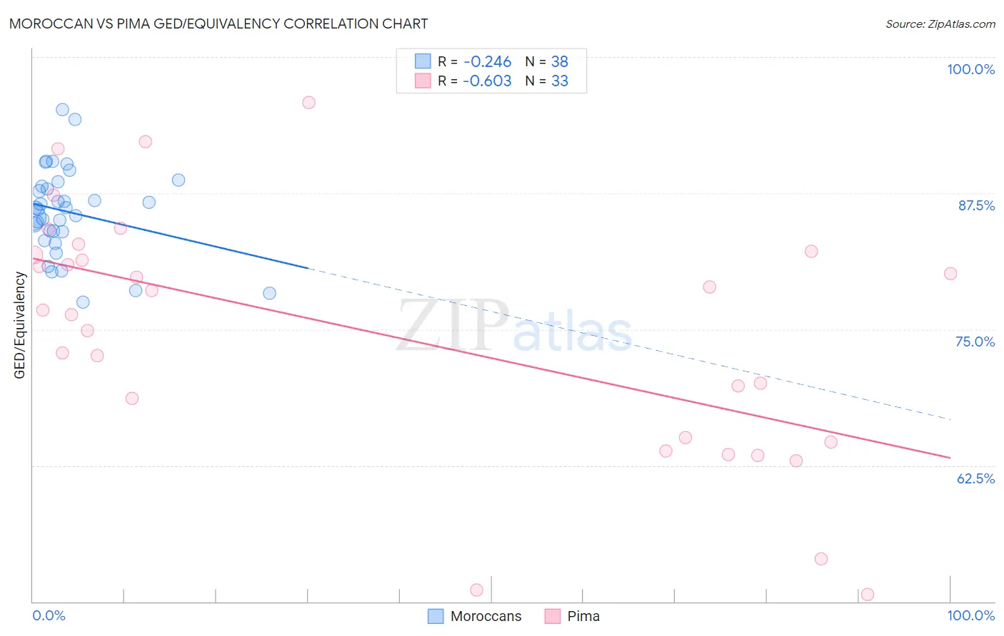 Moroccan vs Pima GED/Equivalency
