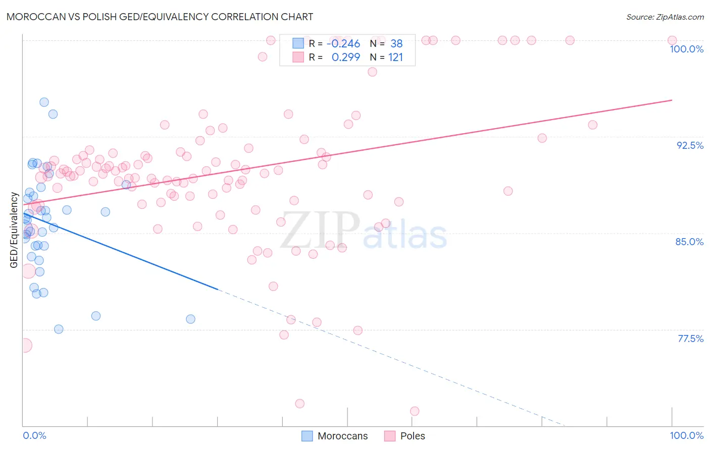 Moroccan vs Polish GED/Equivalency