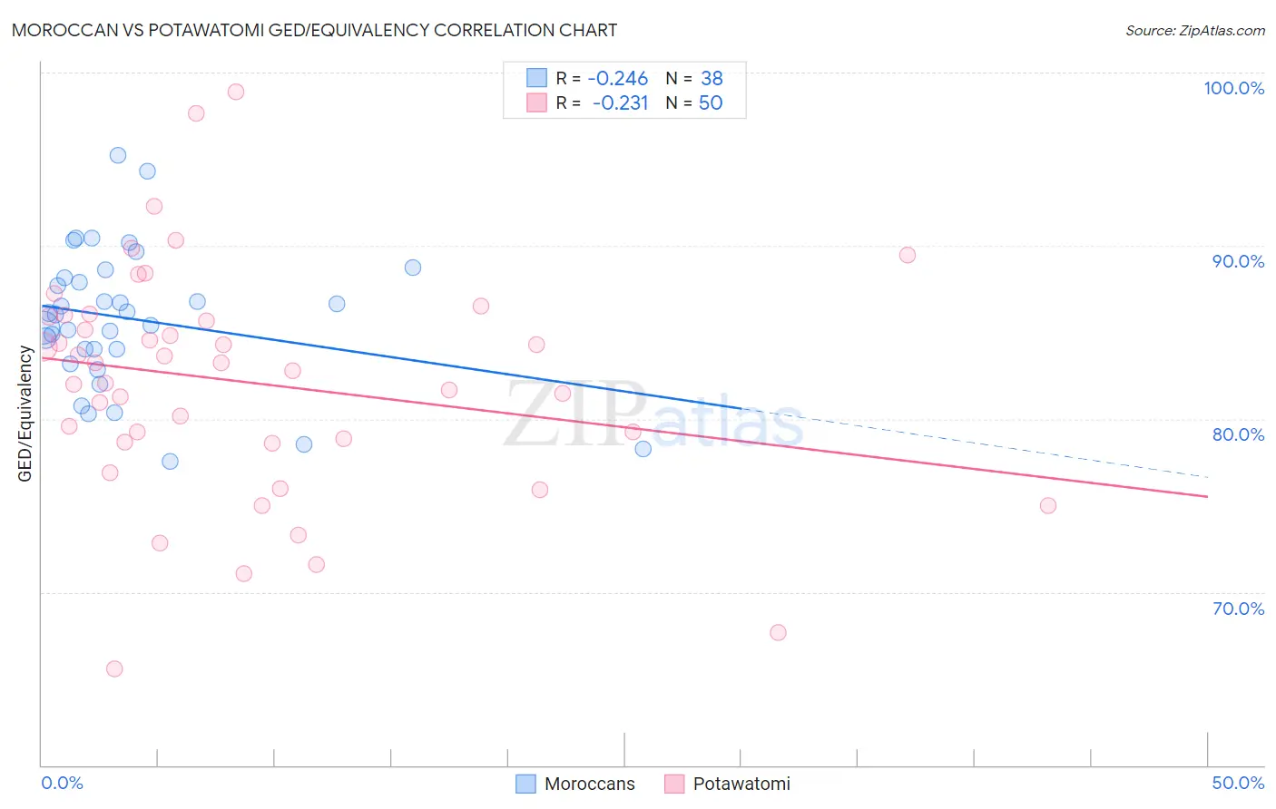 Moroccan vs Potawatomi GED/Equivalency