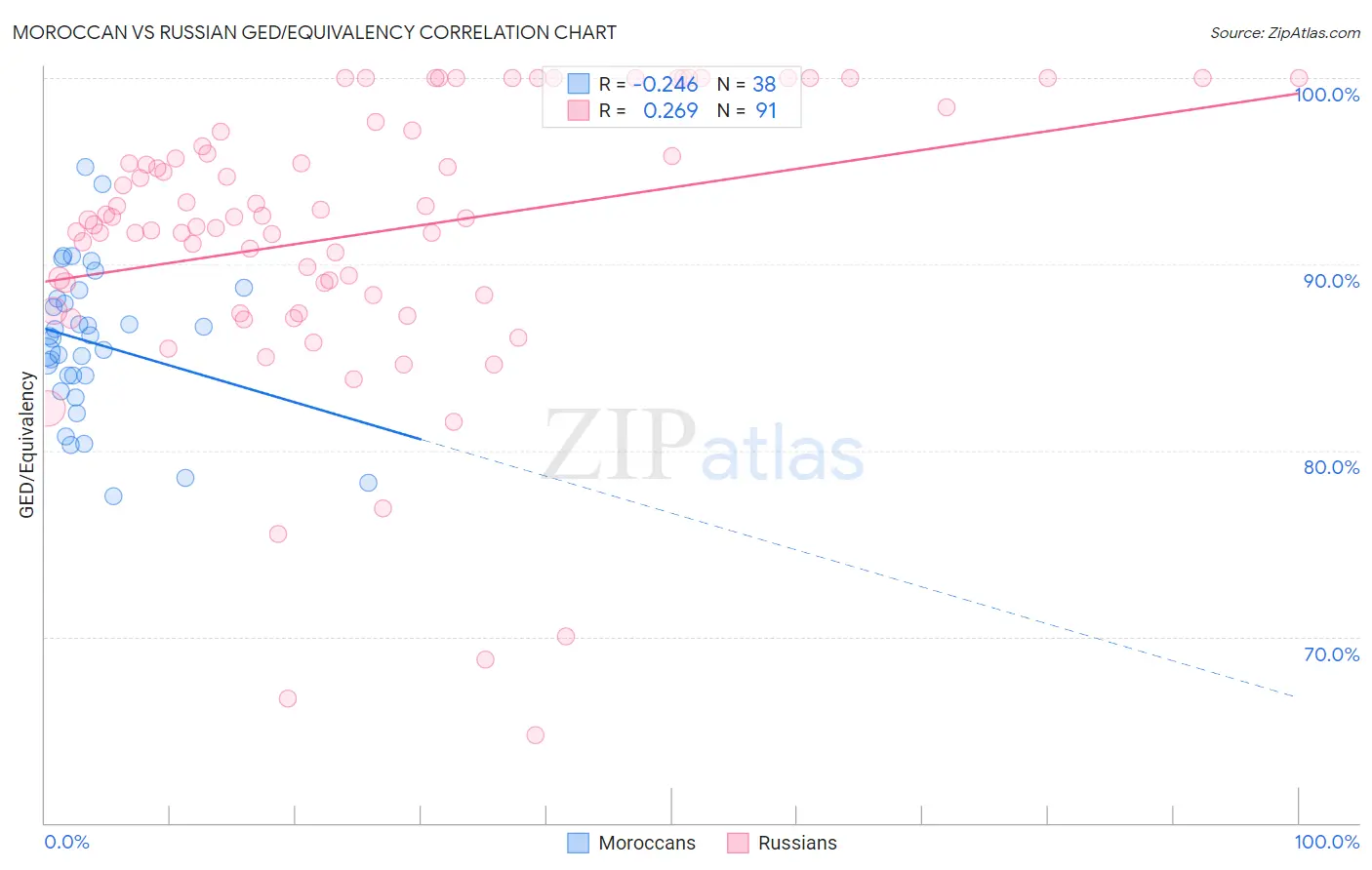 Moroccan vs Russian GED/Equivalency