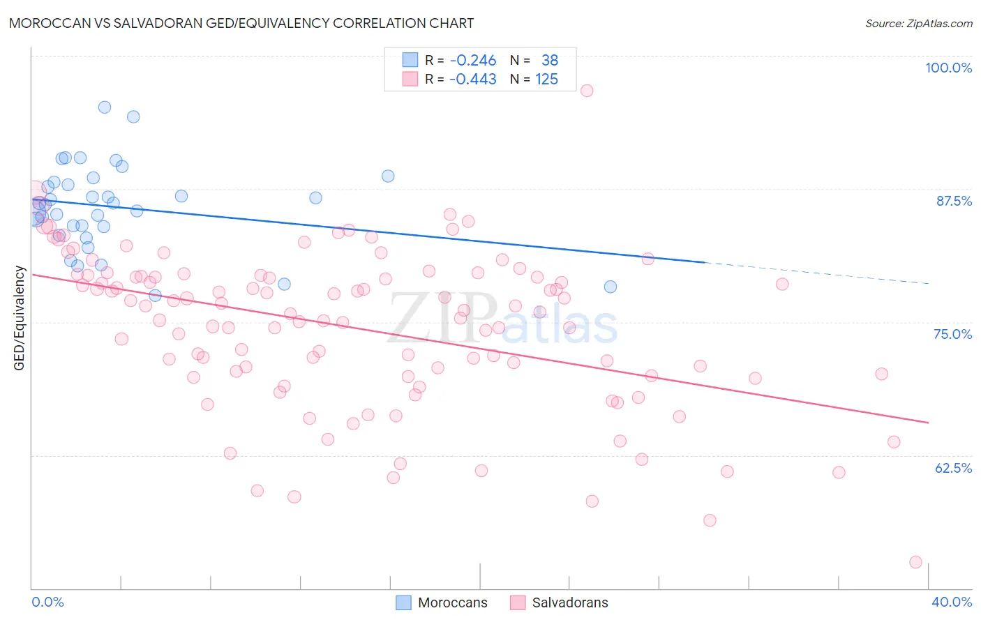 Moroccan vs Salvadoran GED/Equivalency