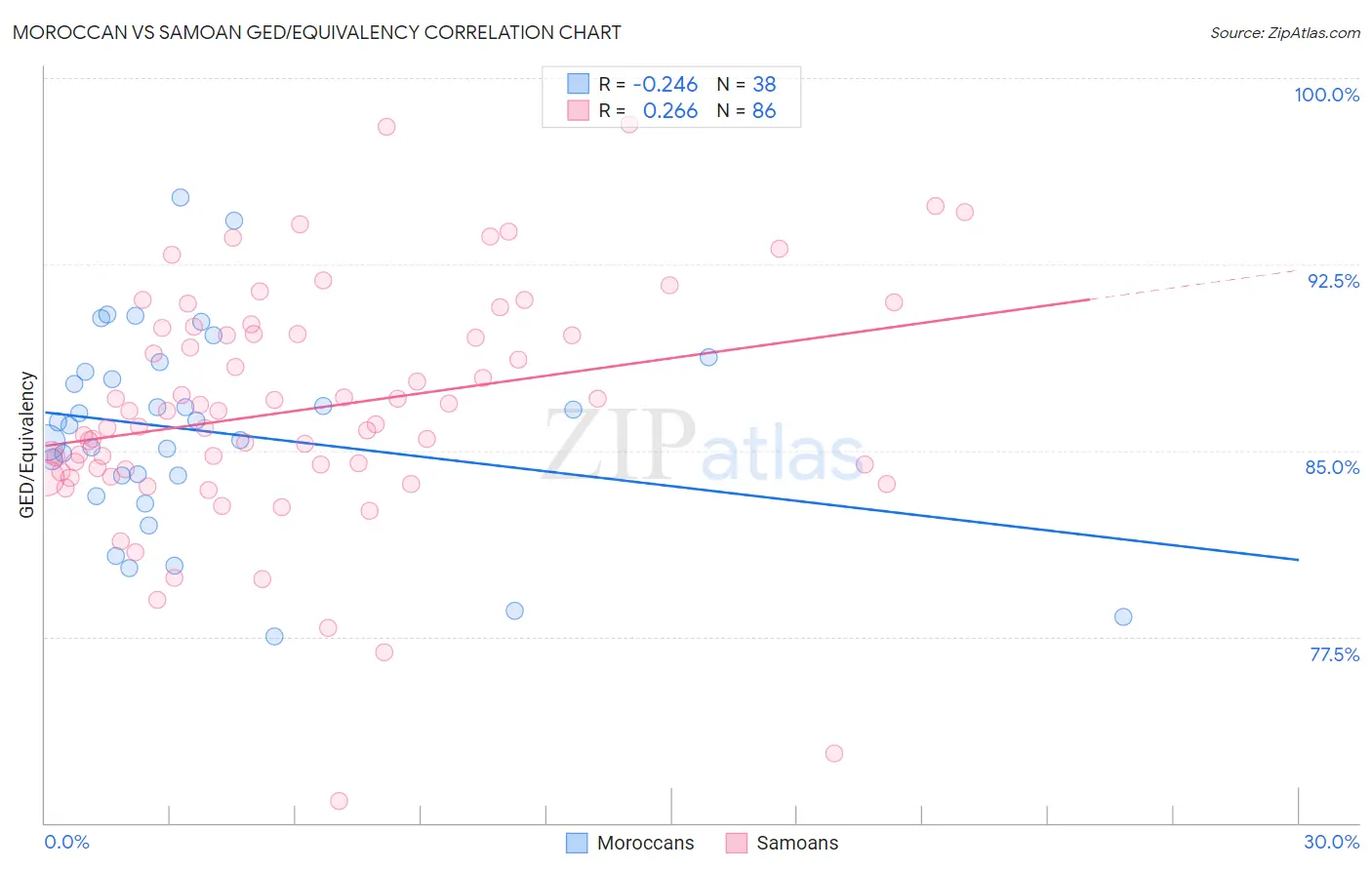 Moroccan vs Samoan GED/Equivalency