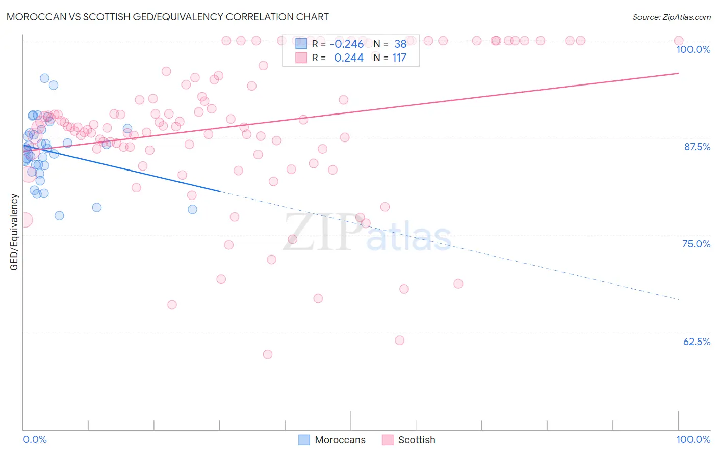 Moroccan vs Scottish GED/Equivalency