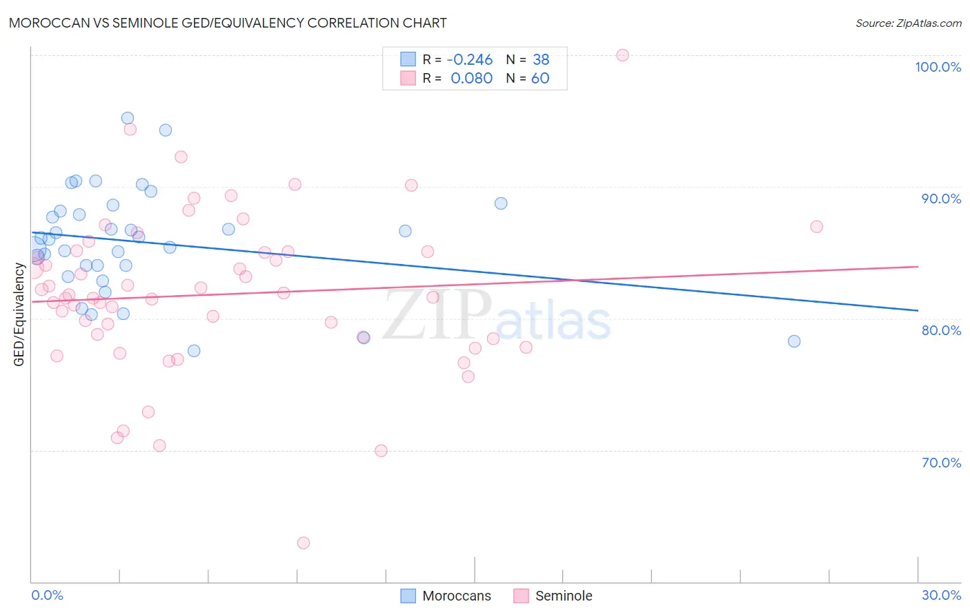 Moroccan vs Seminole GED/Equivalency
