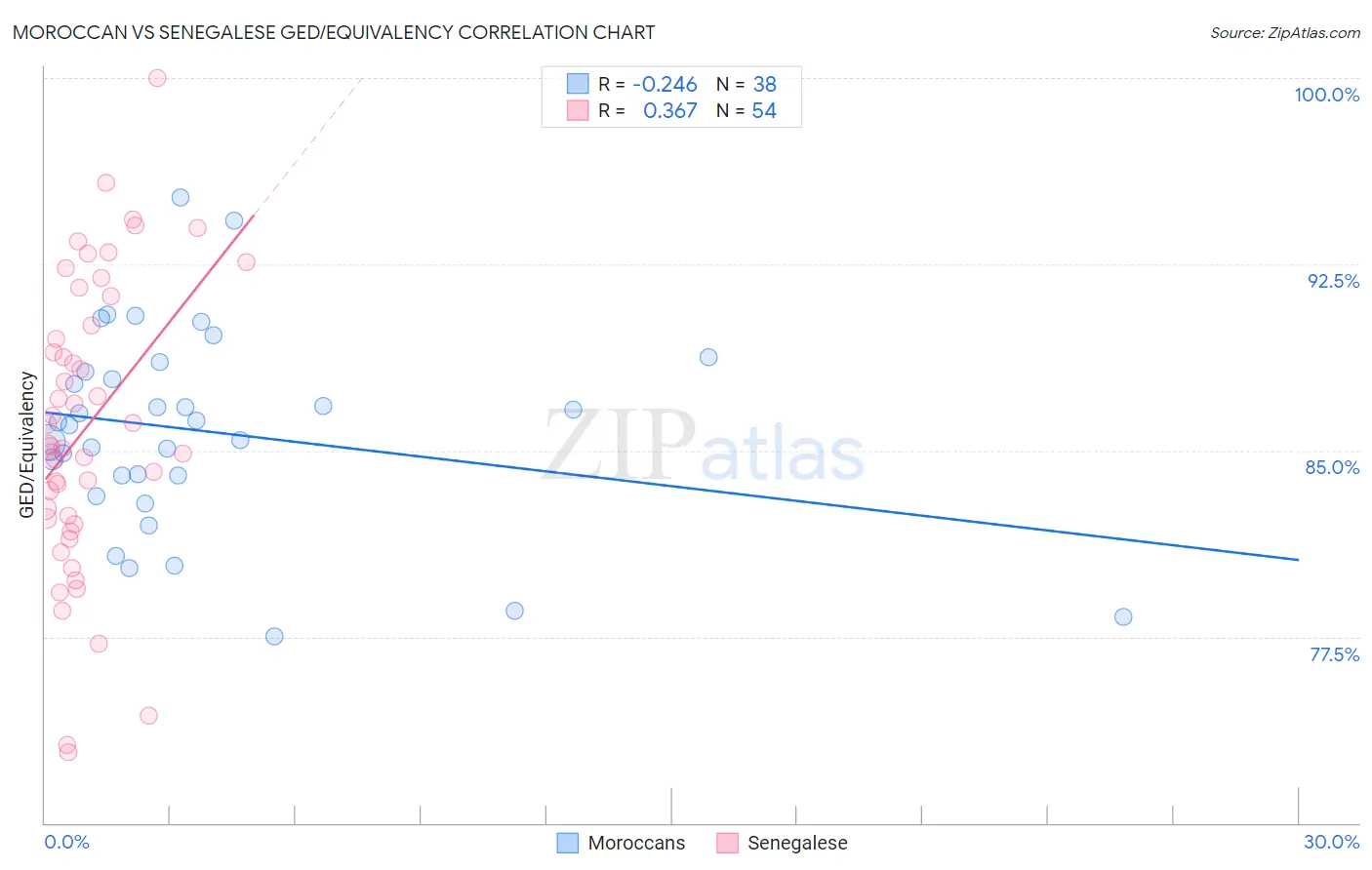 Moroccan vs Senegalese GED/Equivalency