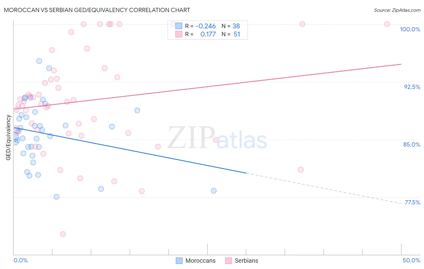 Moroccan vs Serbian GED/Equivalency