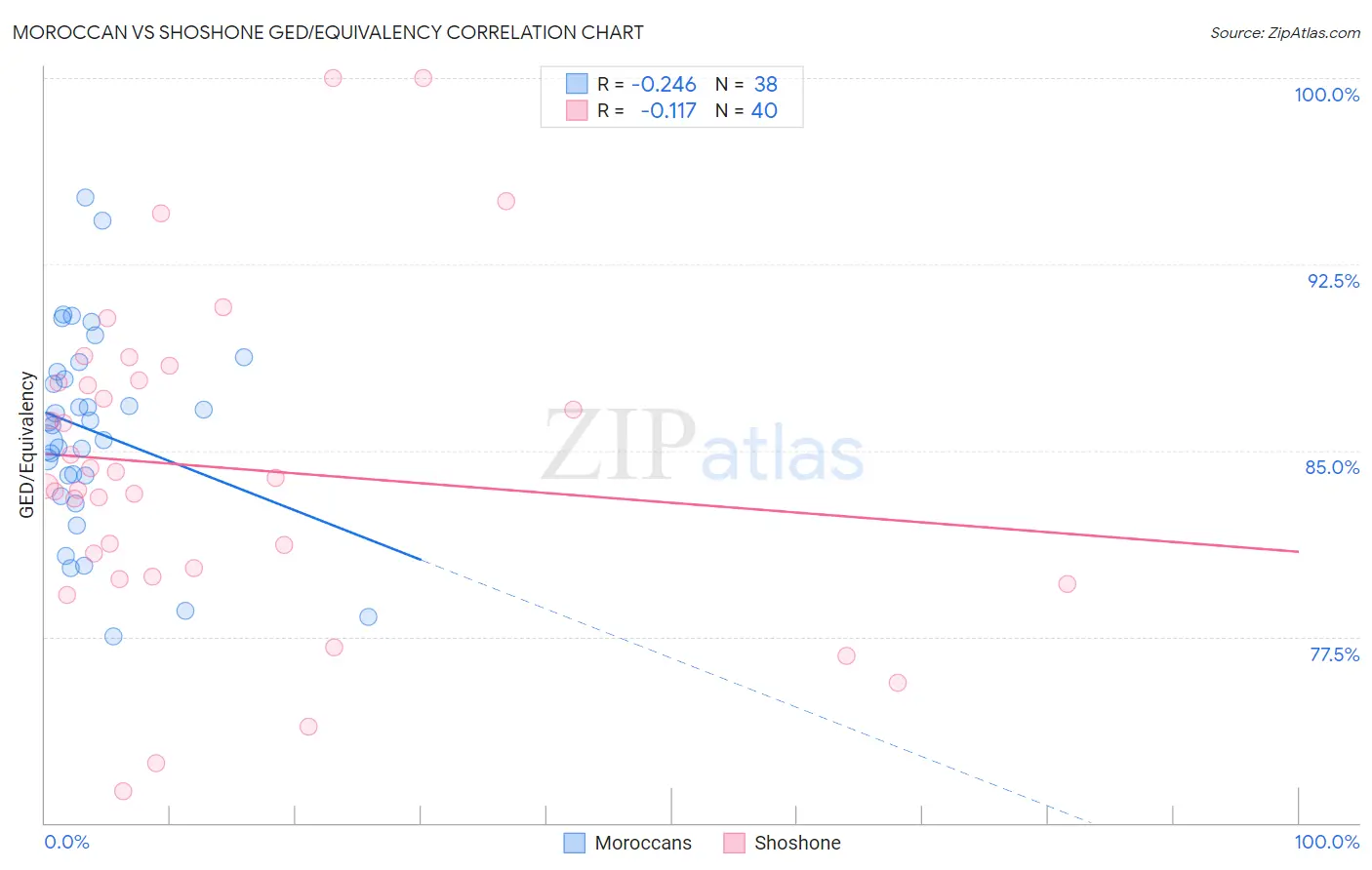 Moroccan vs Shoshone GED/Equivalency