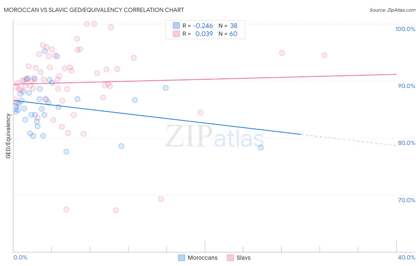 Moroccan vs Slavic GED/Equivalency