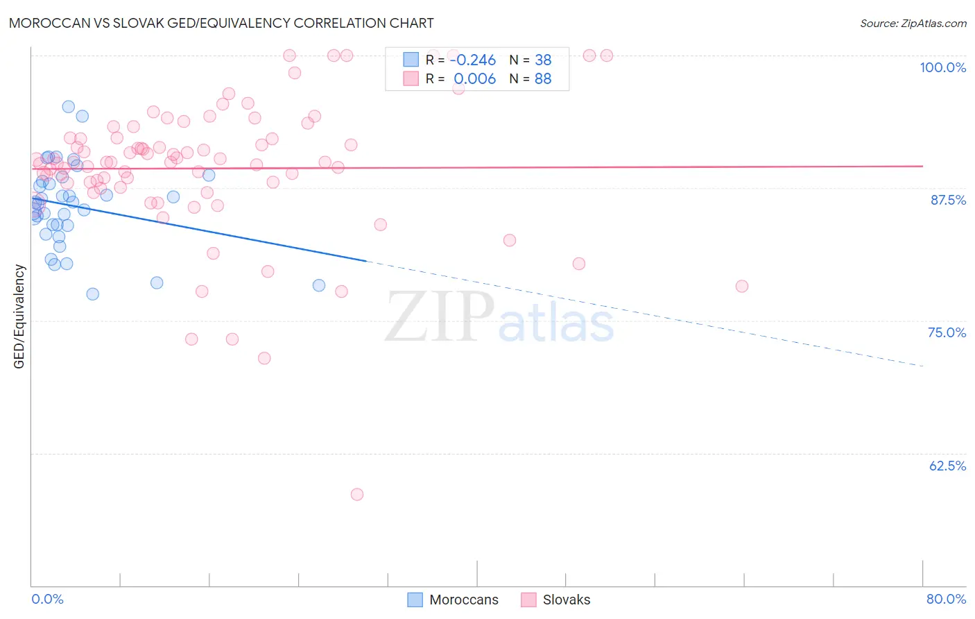 Moroccan vs Slovak GED/Equivalency
