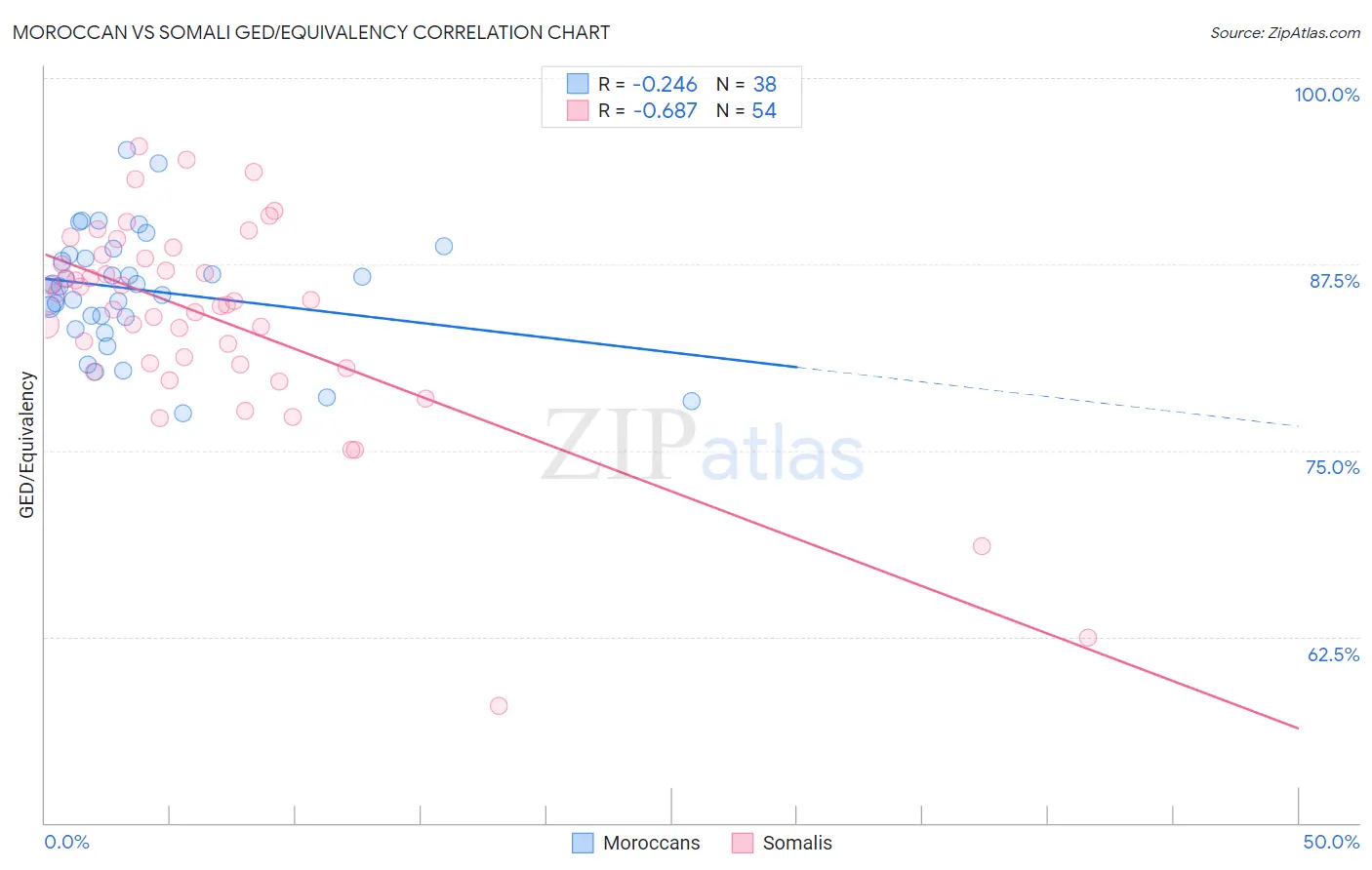 Moroccan vs Somali GED/Equivalency