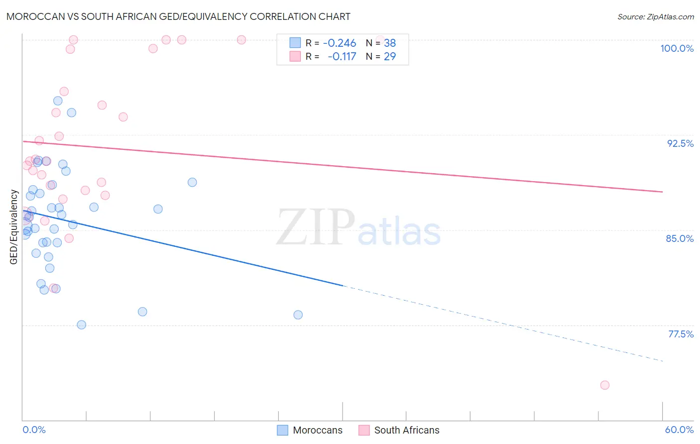 Moroccan vs South African GED/Equivalency