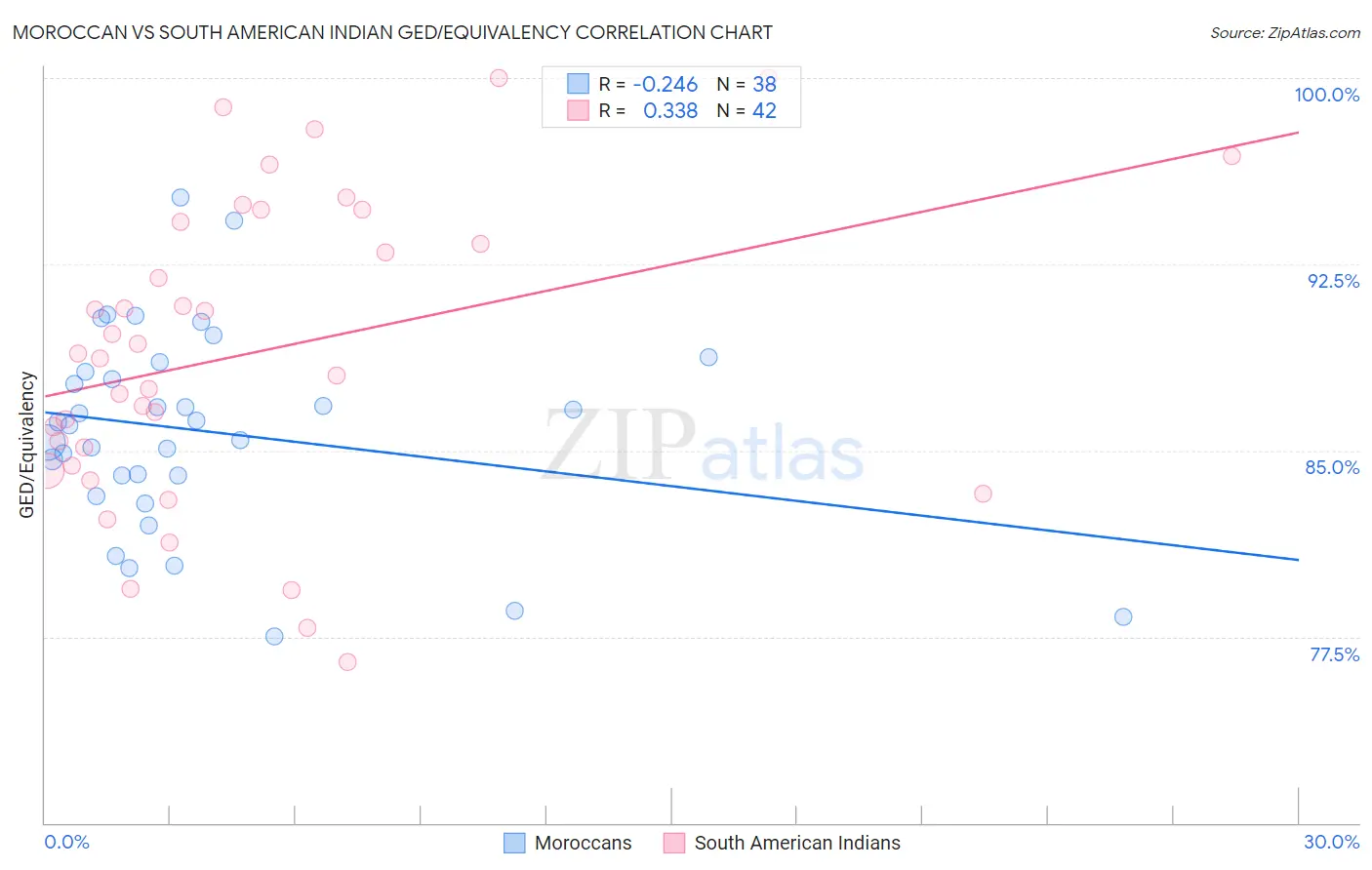 Moroccan vs South American Indian GED/Equivalency