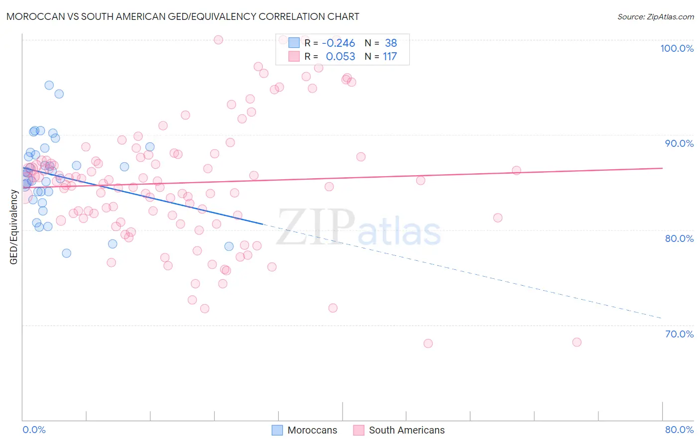 Moroccan vs South American GED/Equivalency