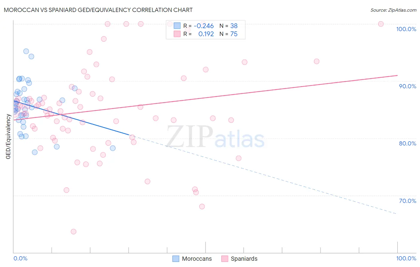 Moroccan vs Spaniard GED/Equivalency