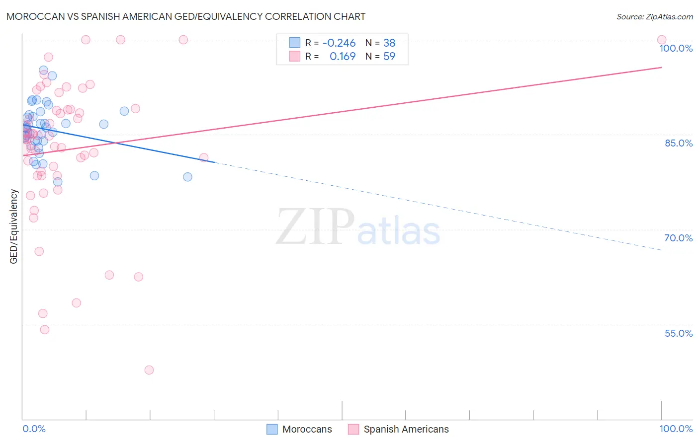 Moroccan vs Spanish American GED/Equivalency