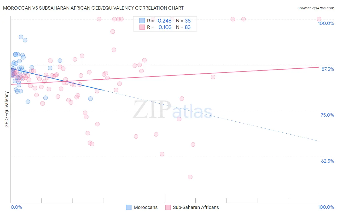 Moroccan vs Subsaharan African GED/Equivalency