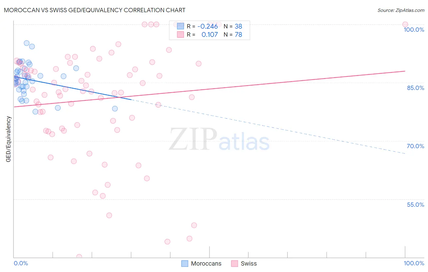 Moroccan vs Swiss GED/Equivalency