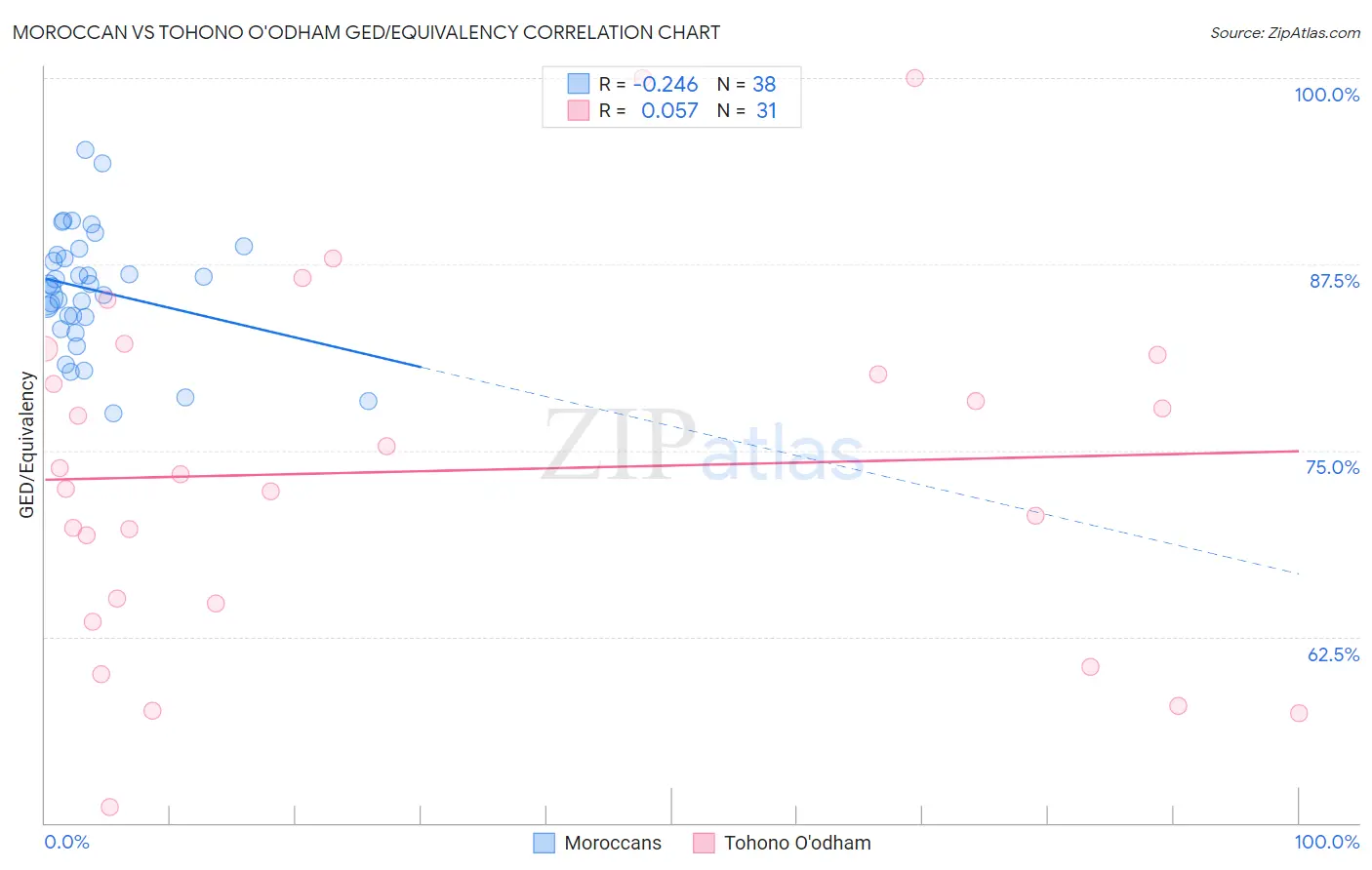 Moroccan vs Tohono O'odham GED/Equivalency